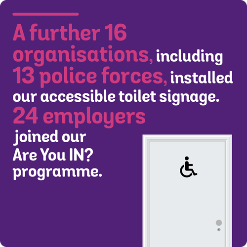A further 16 organisations, including 13 police forces, installed our accessible toilet signage. 24 employers joined our Are You IN? programme.