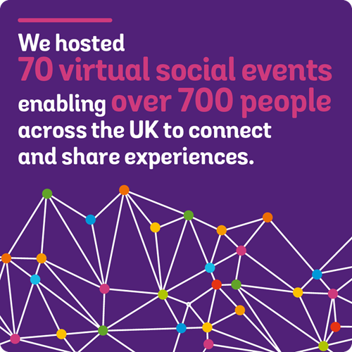 We hosted 70 virtual social events enabling over 700 people across the UK to connect and share experiences.