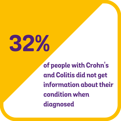 32% of people with Crohn's and Colitis did not get information about their condition when diagnosed