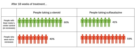 Graphic showing steroids vs sulfasalazine for Crohn's