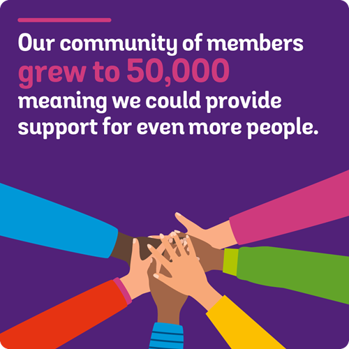 Our community of members grew to 50,000 meaning we could provide support for even more people.