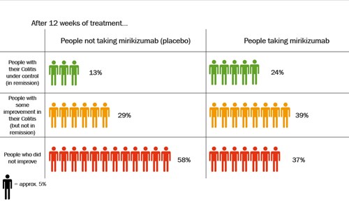 People diagram showing effectiveness of mirikizumab