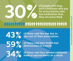 Prescription charges infographic