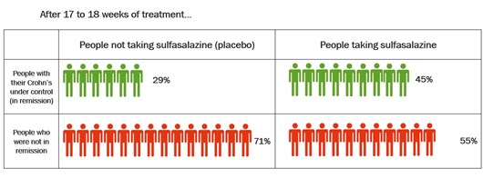 Graphic showing number of people in remission after 17 to 18 weeks of treatment