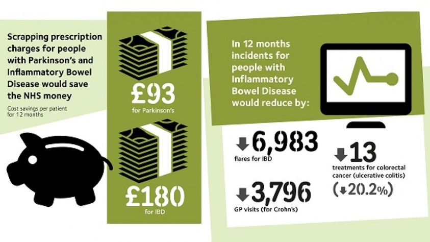 Prescription Charges Infographic