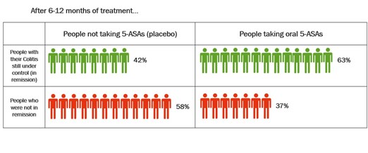 Graphic showing the number of people in remission after 6-12 months