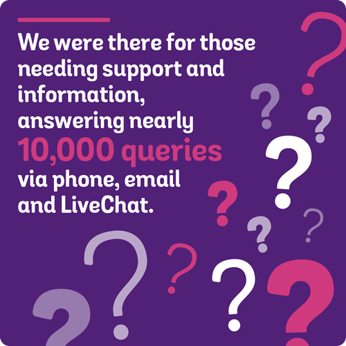 We were there for those needing support and information, answering nearly 10000 queries via phone, email and LiveChat.