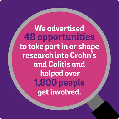 We advertised 48 opportunities to take part in or shape research into Crohn's and Colitis and helped over 1800 people get involved.