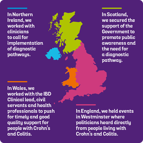 In Northern Ireland, we worked with clinicians to call for implementation of diagnostic pathways. In Scotland we secured the support of the Government to promote public awareness and the need for a diagnostic pathway. In Wales, we worked with the IBD Clinical Lead, civil servants and health professionals to push for timely and good quality support for people with Crohn's and Colitis. In England, we held events in Westminster where politicians heard directly from people living with Crohn's and Colitis.