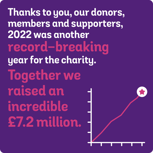 Thanks to you, our donors, members and supporters, 2022 was another record-breaking year for the charity. Together we raised an incredible £7.2million.