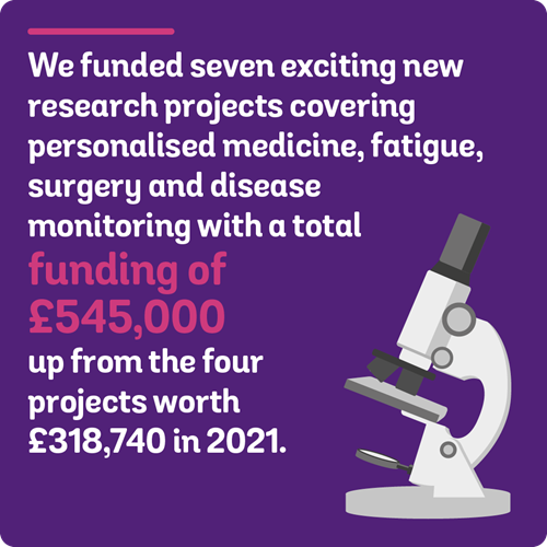 We funded seven exciting new research projects covering personalised medicine, fatigue, surgery and disease monitoring with a total funding of £540.000 up from the four projects worth £318,740 in 2021.