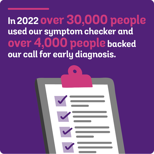 In 2022 over 30000 people used our symptom checker and over 4000 people backed our call for early diagnosis.