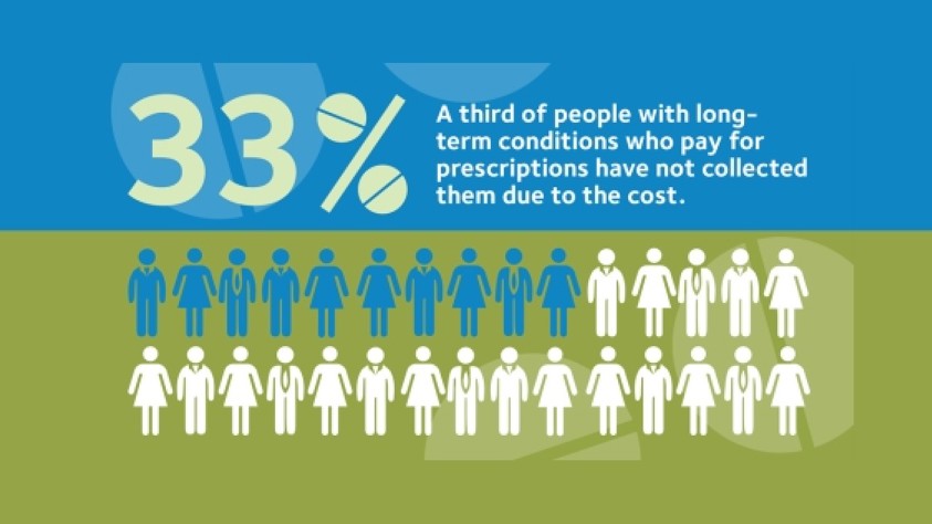 Prescription Charges infographic