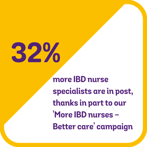 32% more IBD nurse specialists are in post, thanks in part to our more IBD nurses = better care campaign