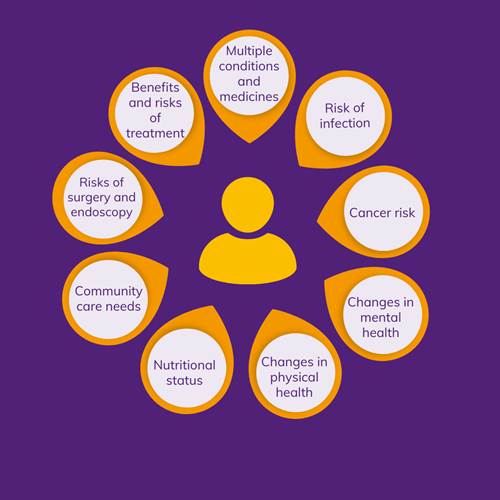 Diagram to show some of the issues that affect management, including risk of infection, multiple conditions and medicines, cancer risk, changes in mental and physical health, nutritional status, risks of surgery and endoscopy, care needs, benefits and risks of treatment.